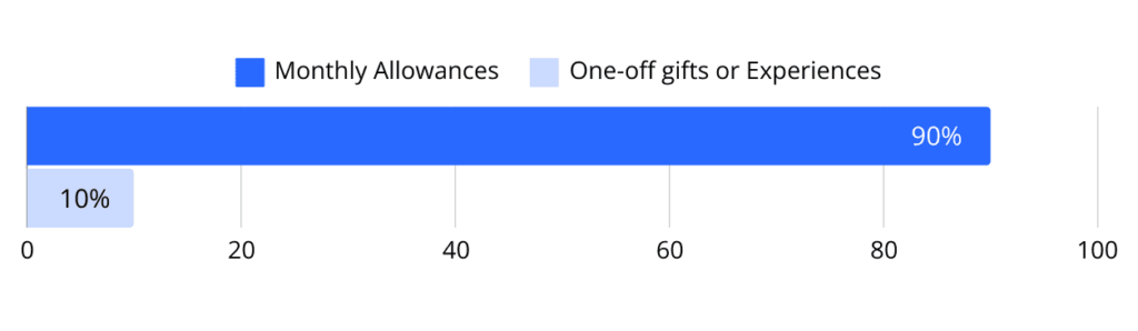 Monthly Allowances