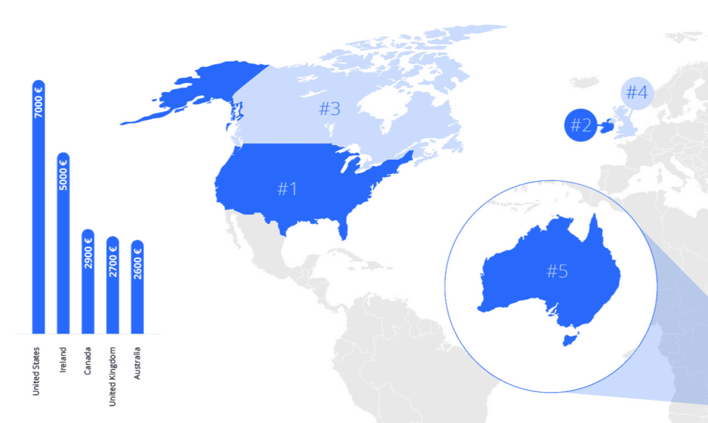 Average Monthly Allowances by Country