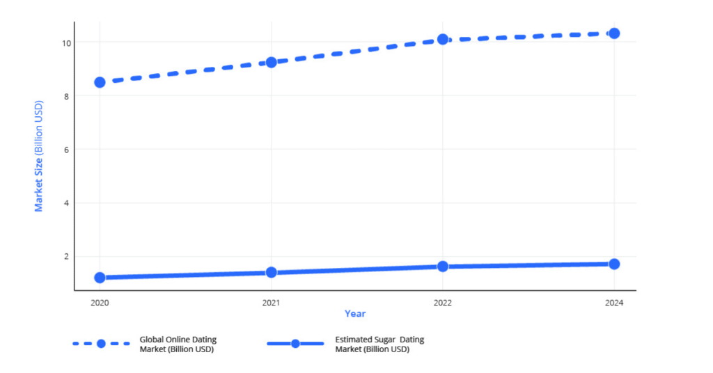 Growth of Online Dating and Sugar Dating Markets (2020-2023)