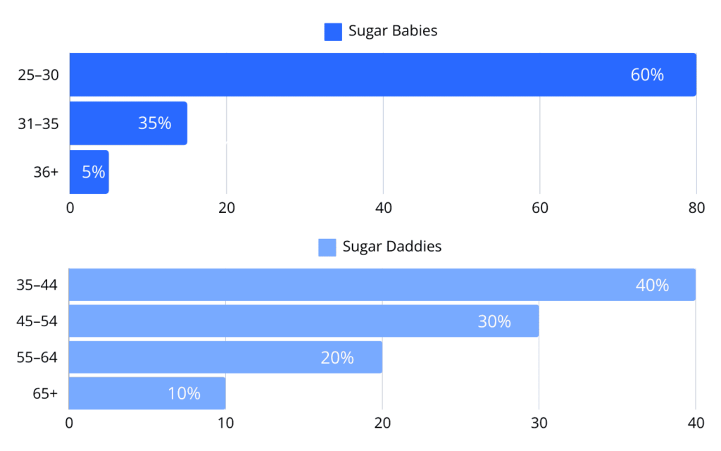 Age Groups Sugar Dating